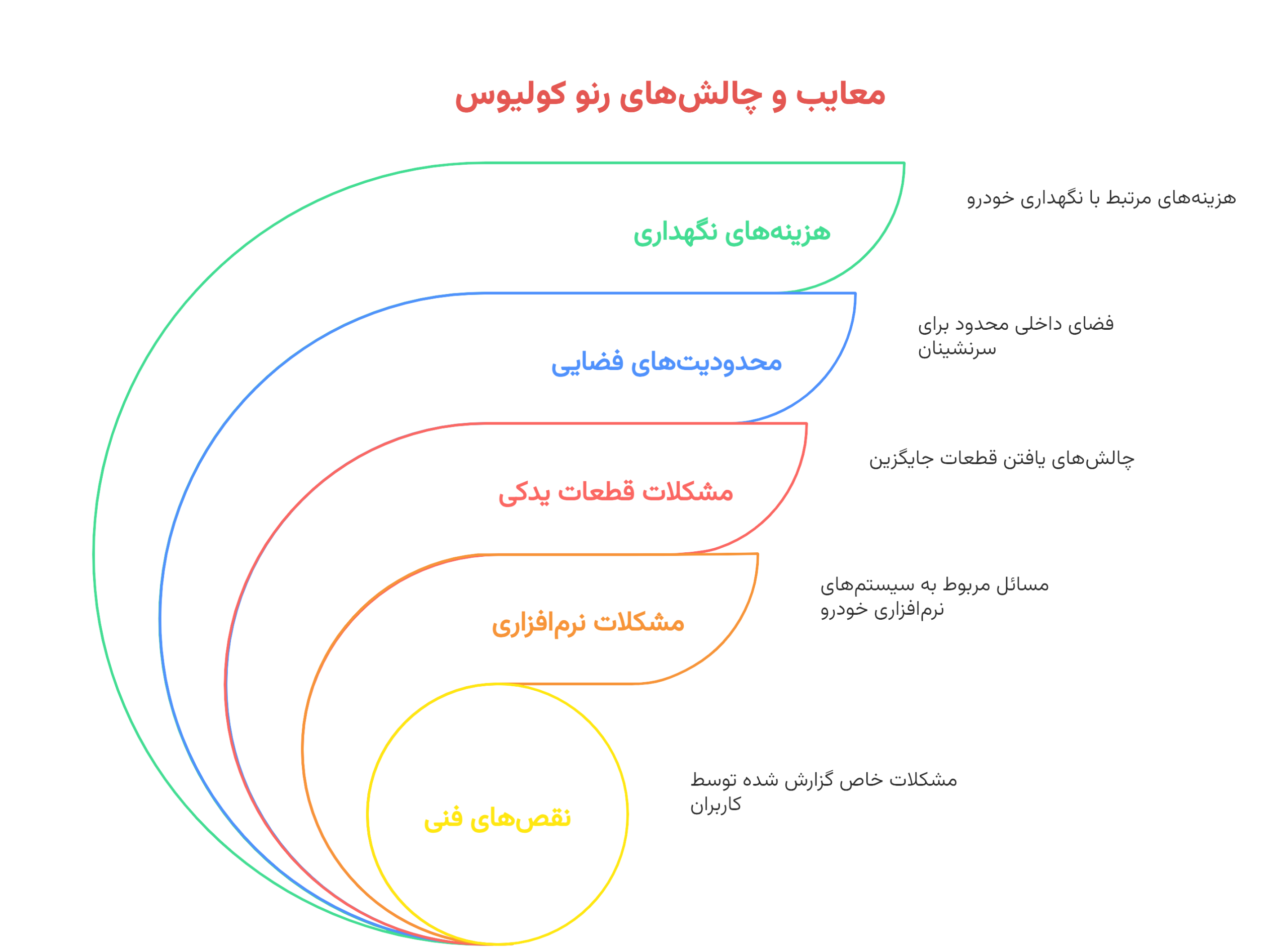 معایب رنو کولیوس