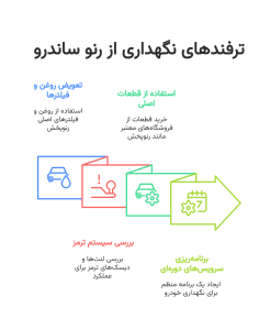 ترفندهای نگهداری از رنو ساندرو با لوازم یدکی باکیفیت